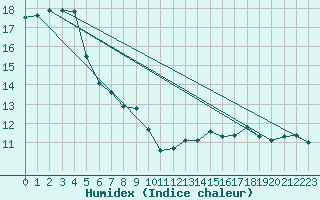 Courbe de l'humidex pour Voiron (38)