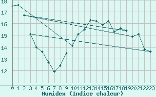 Courbe de l'humidex pour Gibraltar (UK)