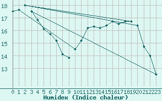 Courbe de l'humidex pour Rocha