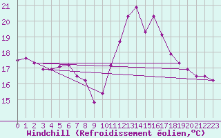 Courbe du refroidissement olien pour Saint-Brieuc (22)