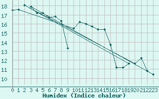 Courbe de l'humidex pour Ploeren (56)