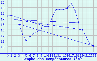 Courbe de tempratures pour Dourbes (Be)