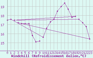 Courbe du refroidissement olien pour Turretot (76)