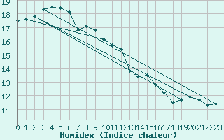 Courbe de l'humidex pour Charleville-Mzires / Mohon (08)