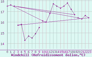 Courbe du refroidissement olien pour Le Touquet (62)