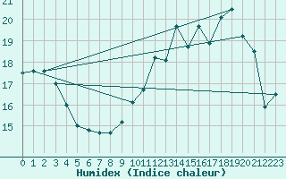 Courbe de l'humidex pour Orly (91)