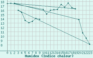 Courbe de l'humidex pour Dole-Tavaux (39)