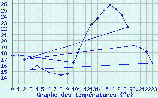 Courbe de tempratures pour Clermont de l