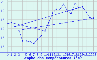 Courbe de tempratures pour Chassiron-Phare (17)