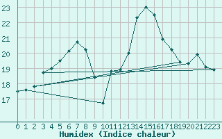 Courbe de l'humidex pour Tulloch Bridge
