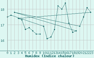 Courbe de l'humidex pour Saint-Georges-d'Oleron (17)