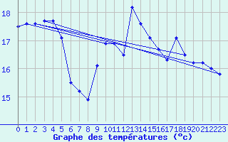 Courbe de tempratures pour Vinga