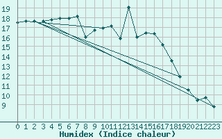 Courbe de l'humidex pour Plymouth (UK)