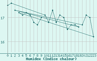 Courbe de l'humidex pour Toulon (83)