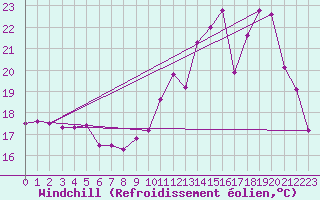 Courbe du refroidissement olien pour Quimperl (29)