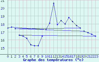 Courbe de tempratures pour Cap Bar (66)
