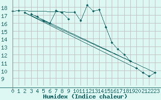 Courbe de l'humidex pour Klippeneck