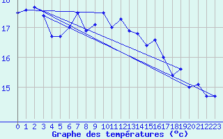 Courbe de tempratures pour Gersau