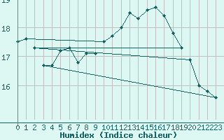 Courbe de l'humidex pour Rochefort Saint-Agnant (17)