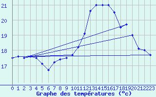 Courbe de tempratures pour Lanvoc (29)