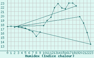 Courbe de l'humidex pour Guidel (56)