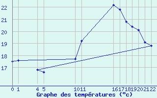 Courbe de tempratures pour Guidel (56)