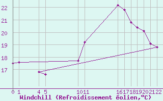 Courbe du refroidissement olien pour Guidel (56)