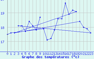 Courbe de tempratures pour Pointe de Chassiron (17)
