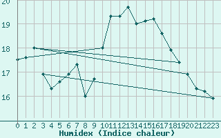 Courbe de l'humidex pour Tarifa