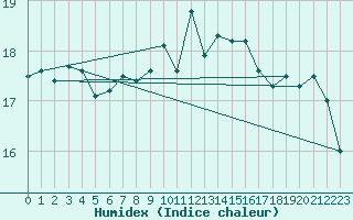 Courbe de l'humidex pour Ajaccio - Campo dell'Oro (2A)