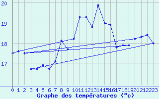 Courbe de tempratures pour Mlaga, Puerto