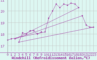 Courbe du refroidissement olien pour La Rochelle - Le Bout Blanc (17)