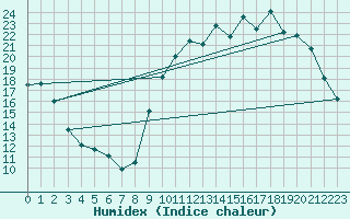 Courbe de l'humidex pour Chailles (41)