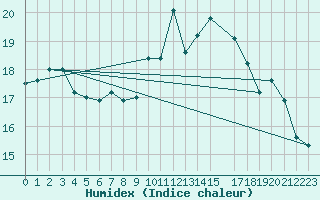 Courbe de l'humidex pour Dunkerque (59)