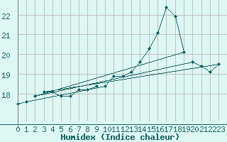 Courbe de l'humidex pour Leucate (11)