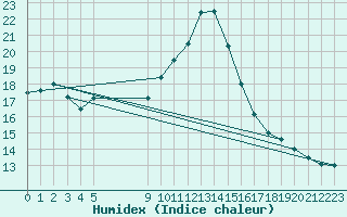 Courbe de l'humidex pour Vias (34)