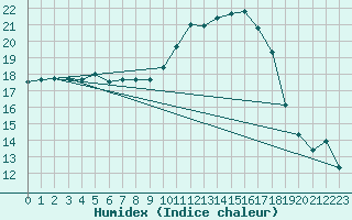 Courbe de l'humidex pour Montredon des Corbires (11)