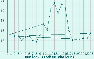 Courbe de l'humidex pour Ile du Levant (83)