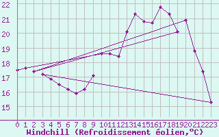 Courbe du refroidissement olien pour Frontenay (79)