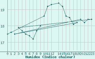 Courbe de l'humidex pour Utsira Fyr