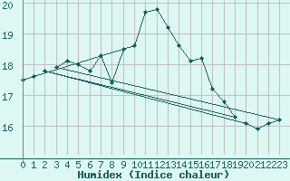 Courbe de l'humidex pour Milford Haven