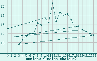 Courbe de l'humidex pour Boscombe Down