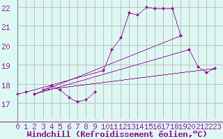 Courbe du refroidissement olien pour Trgueux (22)