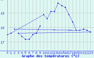 Courbe de tempratures pour Tarifa