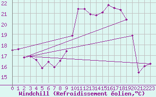 Courbe du refroidissement olien pour Bordeaux (33)