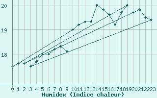Courbe de l'humidex pour Bad Lippspringe