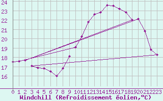 Courbe du refroidissement olien pour Ile de Groix (56)