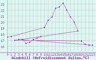 Courbe du refroidissement olien pour Padrn