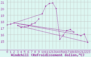 Courbe du refroidissement olien pour Carcassonne (11)