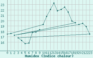 Courbe de l'humidex pour Gersau